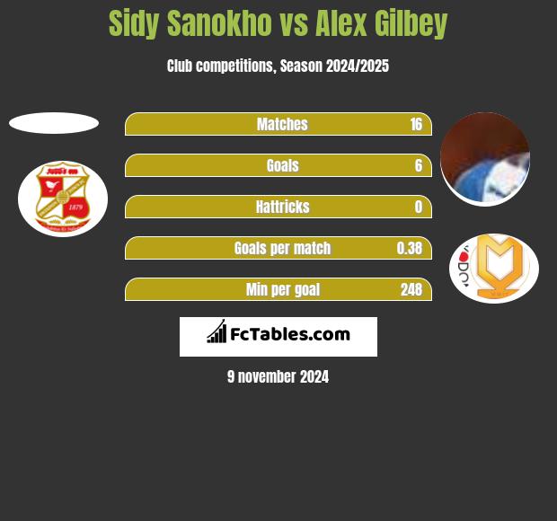 Sidy Sanokho vs Alex Gilbey h2h player stats