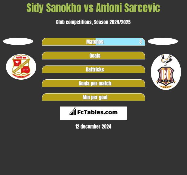 Sidy Sanokho vs Antoni Sarcevic h2h player stats