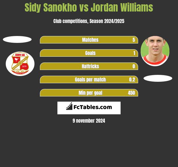 Sidy Sanokho vs Jordan Williams h2h player stats