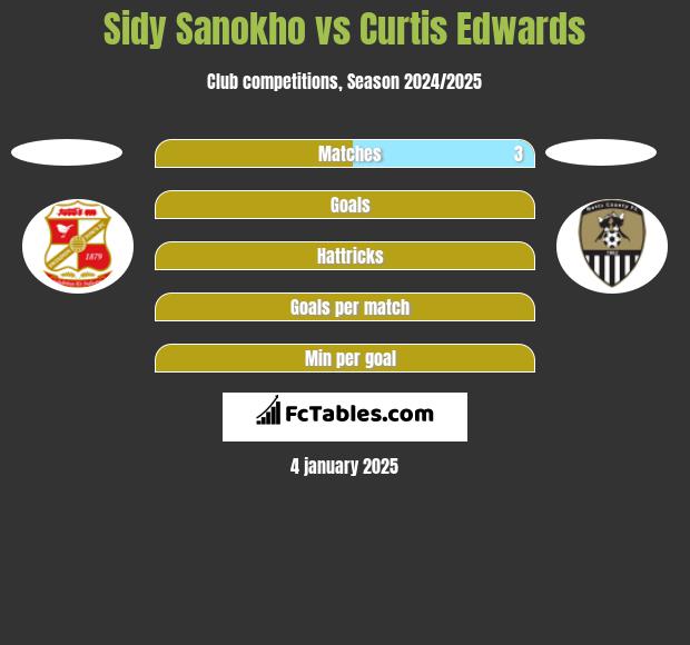 Sidy Sanokho vs Curtis Edwards h2h player stats