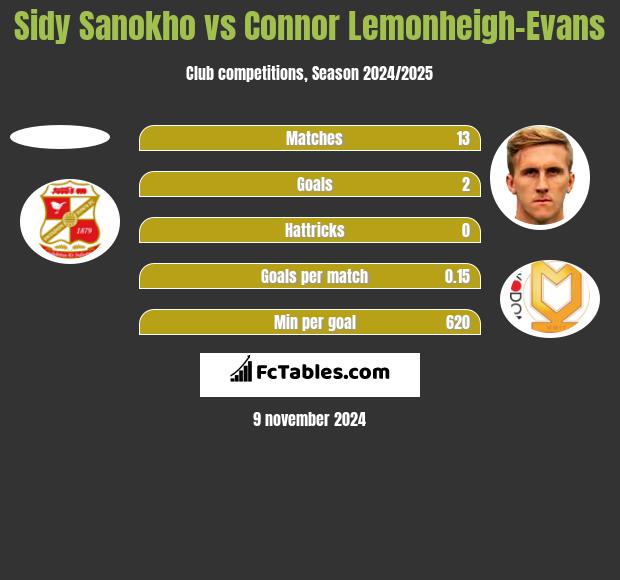 Sidy Sanokho vs Connor Lemonheigh-Evans h2h player stats