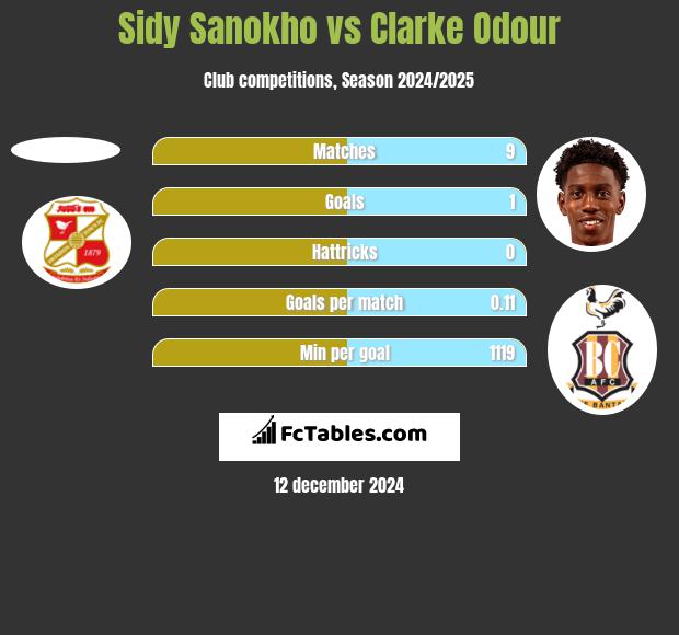 Sidy Sanokho vs Clarke Odour h2h player stats