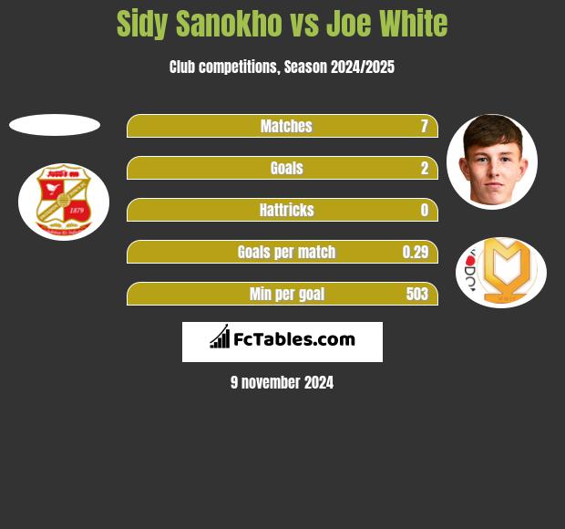 Sidy Sanokho vs Joe White h2h player stats