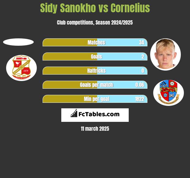 Sidy Sanokho vs Cornelius h2h player stats