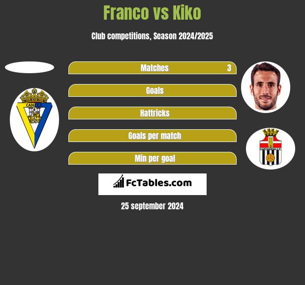 Franco vs Kiko h2h player stats