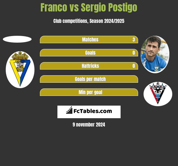 Franco vs Sergio Postigo h2h player stats