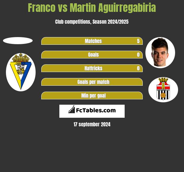 Franco vs Martin Aguirregabiria h2h player stats