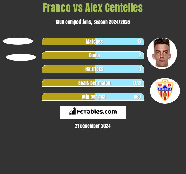 Franco vs Alex Centelles h2h player stats