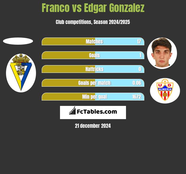 Franco vs Edgar Gonzalez h2h player stats