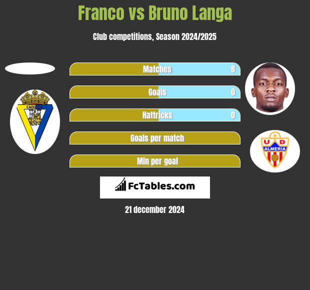 Franco vs Bruno Langa h2h player stats