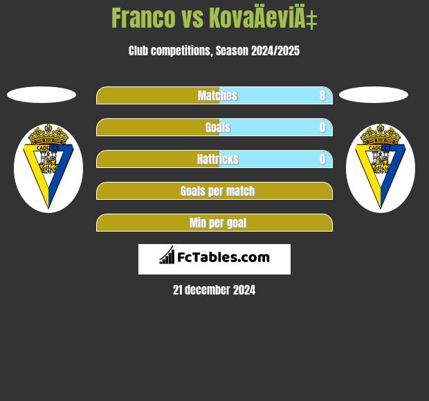 Franco vs KovaÄeviÄ‡ h2h player stats