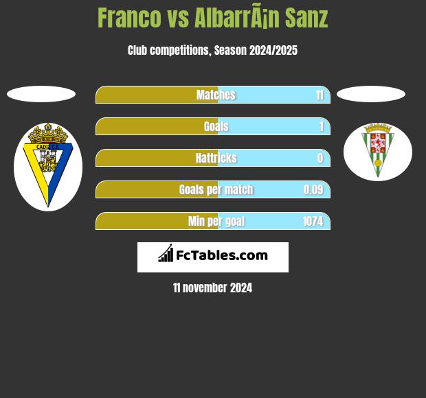 Franco vs AlbarrÃ¡n Sanz h2h player stats