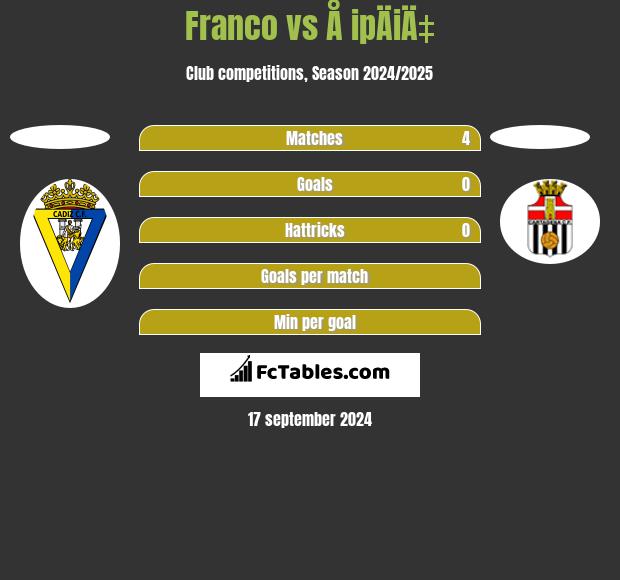 Franco vs Å ipÄiÄ‡ h2h player stats