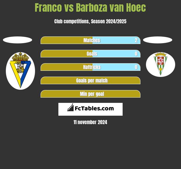 Franco vs Barboza van Hoec h2h player stats