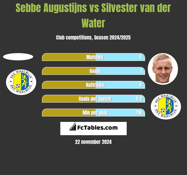 Sebbe Augustijns vs Silvester van der Water h2h player stats