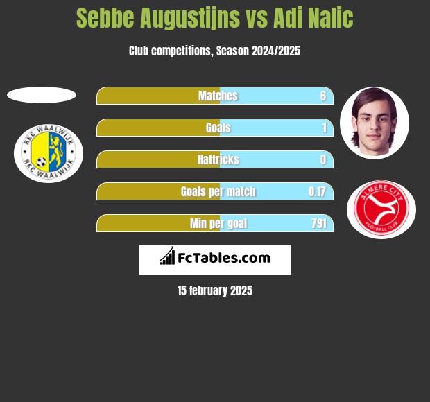 Sebbe Augustijns vs Adi Nalic h2h player stats