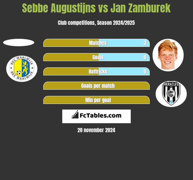 Sebbe Augustijns vs Jan Zamburek h2h player stats