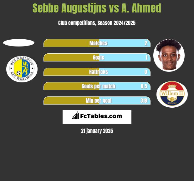 Sebbe Augustijns vs A. Ahmed h2h player stats