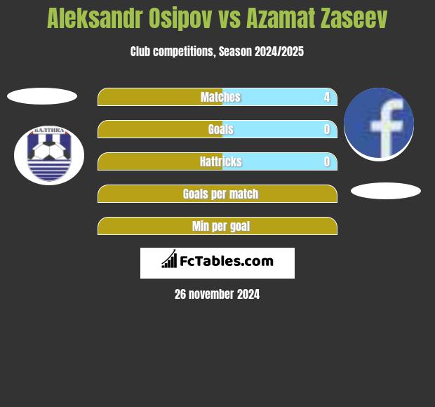 Aleksandr Osipov vs Azamat Zaseev h2h player stats