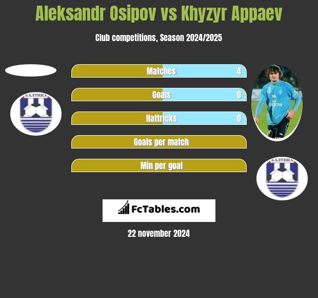 Aleksandr Osipov vs Khyzyr Appaev h2h player stats