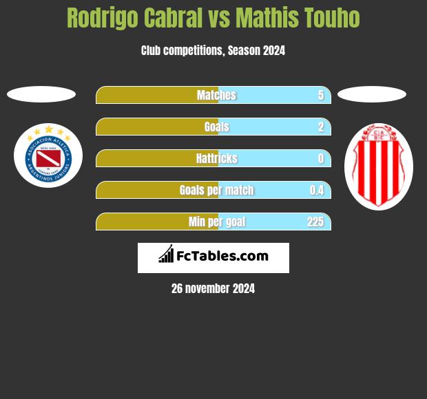 Rodrigo Cabral vs Mathis Touho h2h player stats