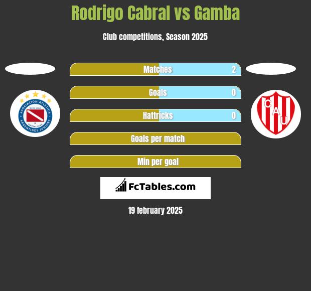 Rodrigo Cabral vs Gamba h2h player stats