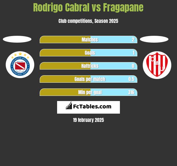 Rodrigo Cabral vs Fragapane h2h player stats