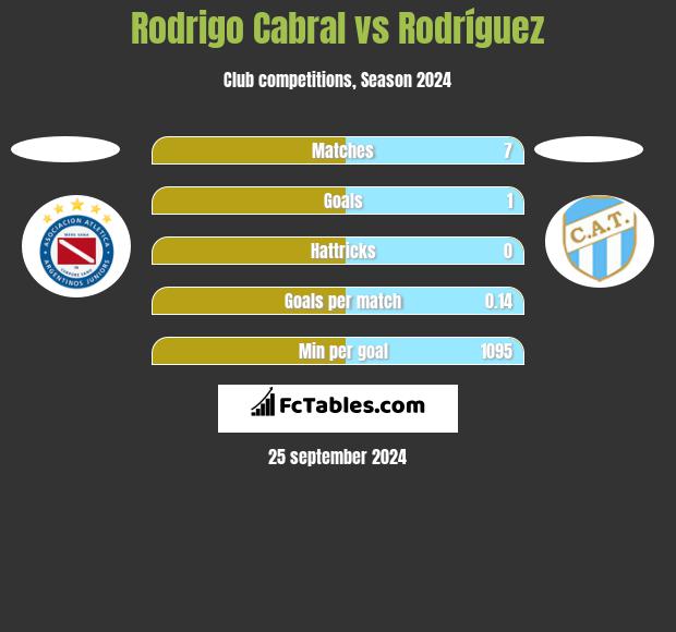 Rodrigo Cabral vs Rodríguez h2h player stats