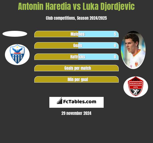 Antonin Haredia vs Luka Djordjević h2h player stats