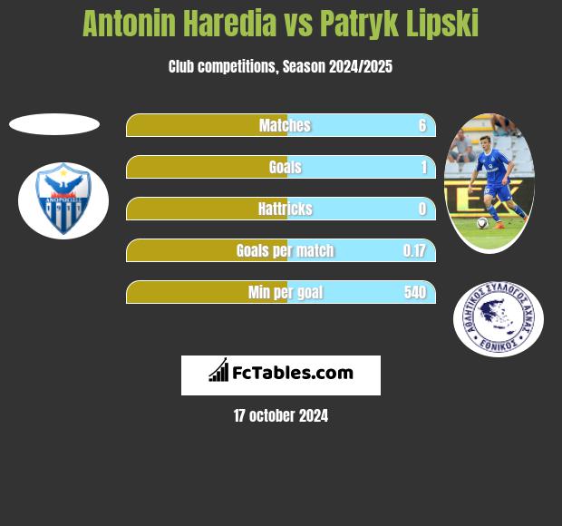 Antonin Haredia vs Patryk Lipski h2h player stats