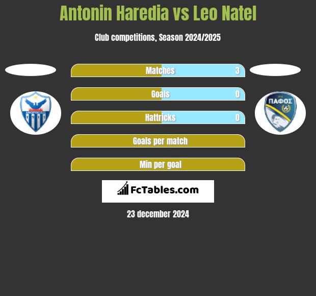 Antonin Haredia vs Leo Natel h2h player stats