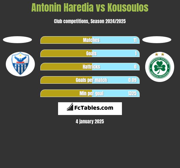 Antonin Haredia vs Kousoulos h2h player stats