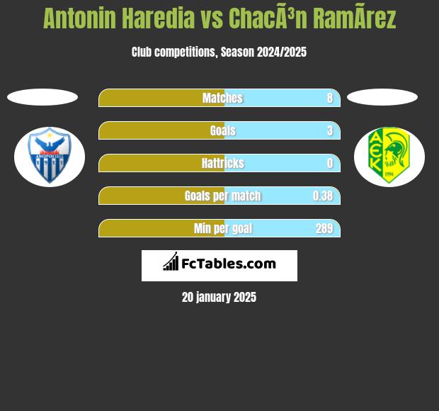 Antonin Haredia vs ChacÃ³n RamÃ­rez h2h player stats