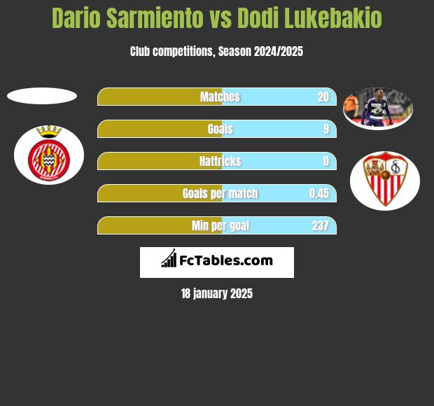 Dario Sarmiento vs Dodi Lukebakio h2h player stats