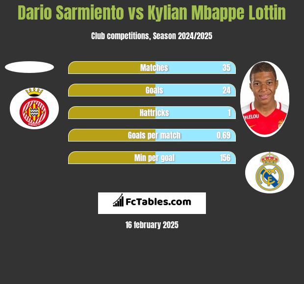 Dario Sarmiento vs Kylian Mbappe Lottin h2h player stats