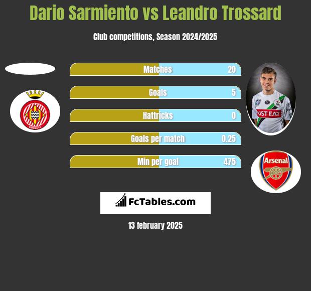 Dario Sarmiento vs Leandro Trossard h2h player stats