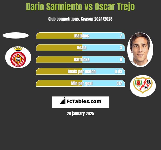 Dario Sarmiento vs Oscar Trejo h2h player stats