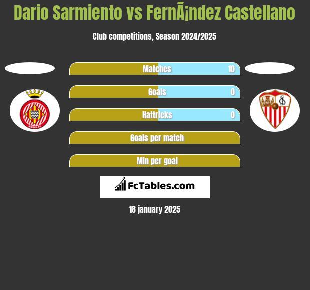 Dario Sarmiento vs FernÃ¡ndez Castellano h2h player stats