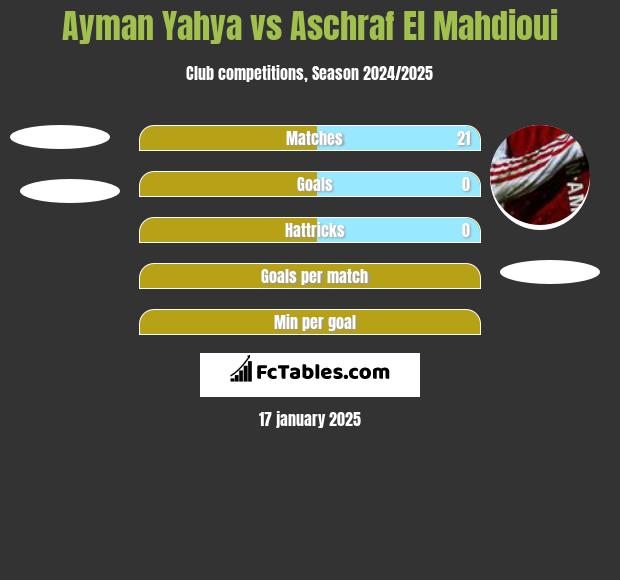 Ayman Yahya vs Aschraf El Mahdioui h2h player stats