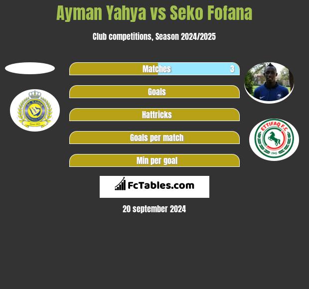 Ayman Yahya vs Seko Fofana h2h player stats