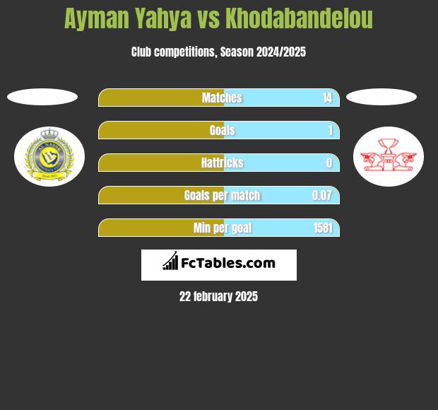 Ayman Yahya vs Khodabandelou h2h player stats