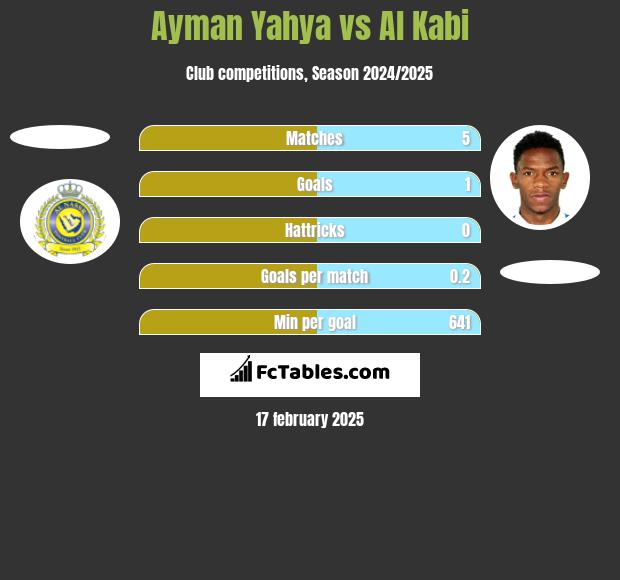 Ayman Yahya vs Al Kabi h2h player stats