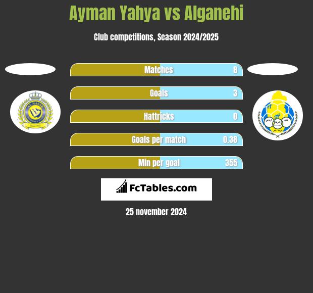 Ayman Yahya vs Alganehi h2h player stats