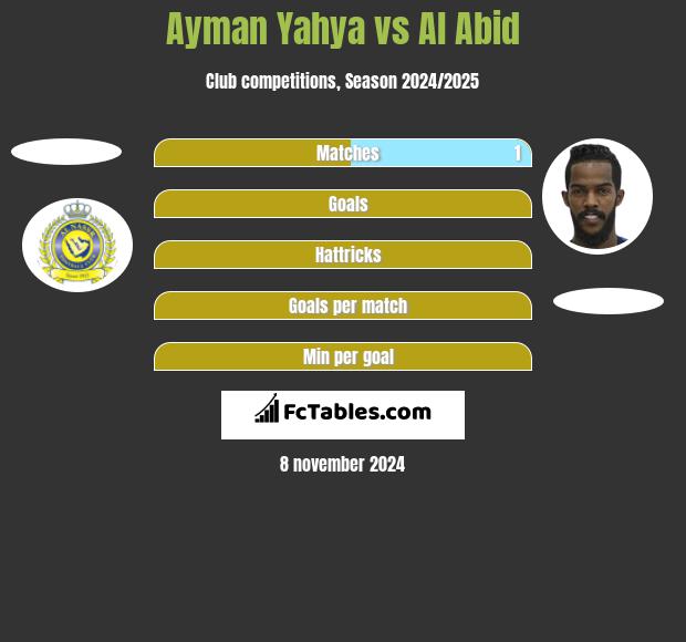 Ayman Yahya vs Al Abid h2h player stats