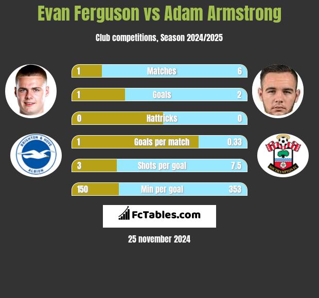 Evan Ferguson vs Adam Armstrong h2h player stats