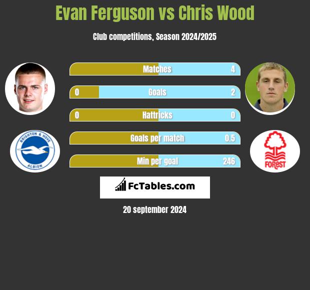 Evan Ferguson vs Chris Wood h2h player stats