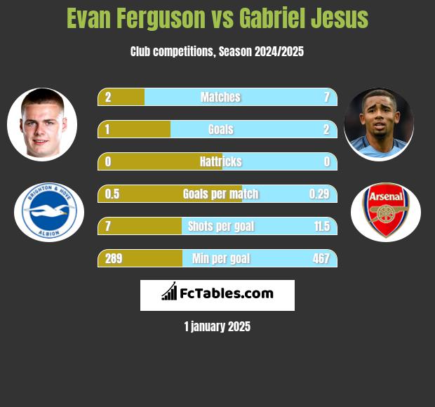 Evan Ferguson vs Gabriel Jesus h2h player stats