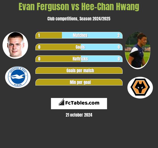 Evan Ferguson vs Hee-Chan Hwang h2h player stats