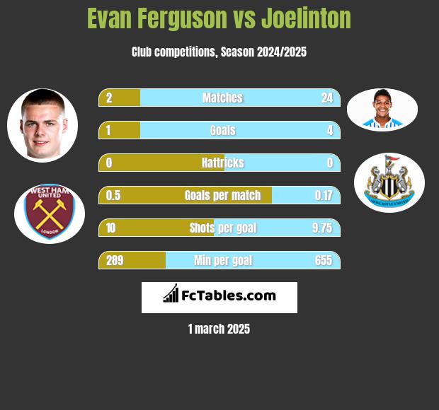 Evan Ferguson vs Joelinton h2h player stats