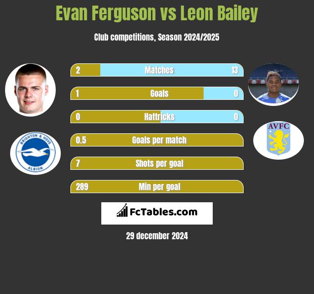 Evan Ferguson vs Leon Bailey h2h player stats